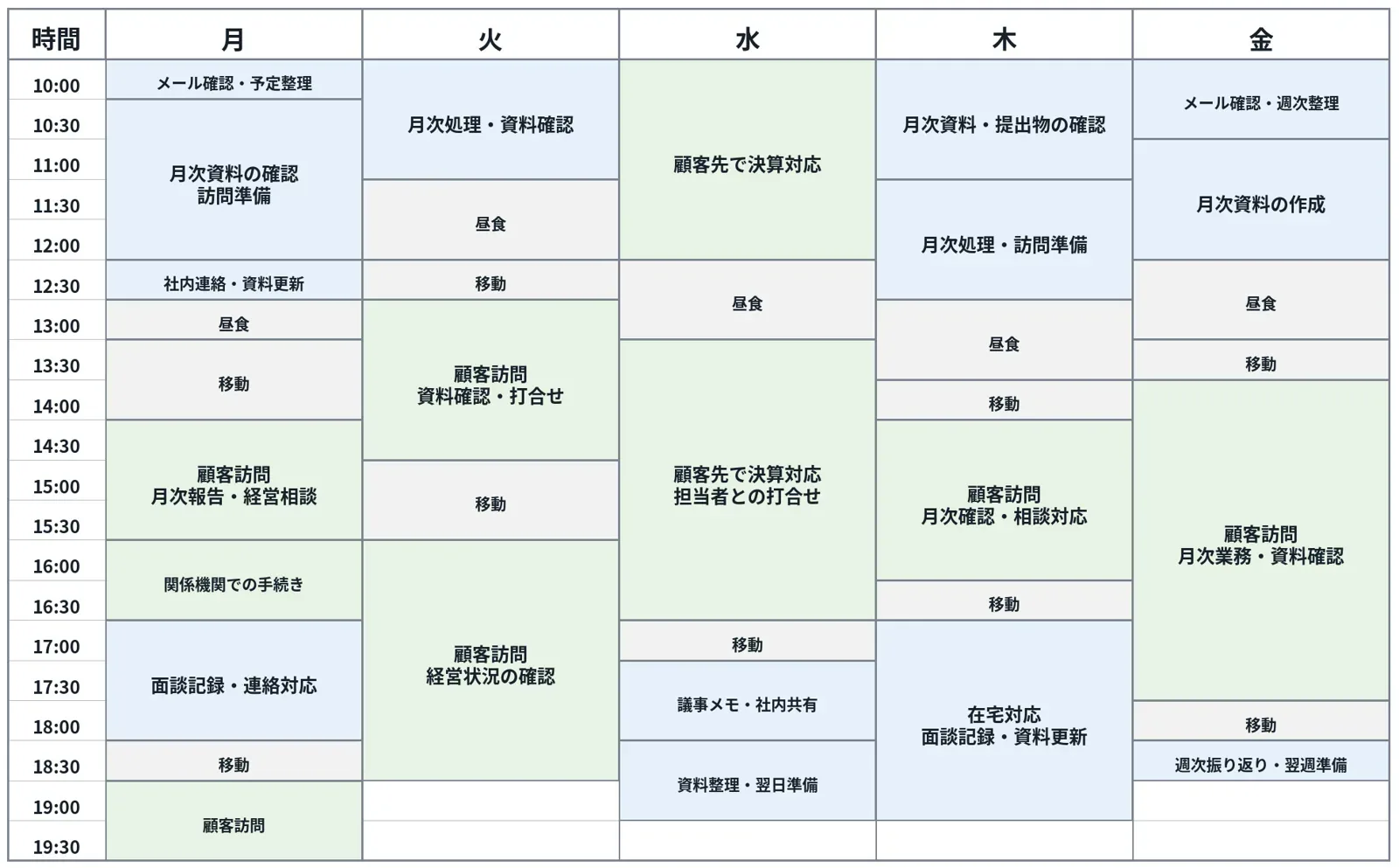 月曜から金曜までの1週間のスケジュール表。事務所での月次資料の確認、お客様先への訪問、決算対応、移動、在宅対応が30分刻みで色分けされている